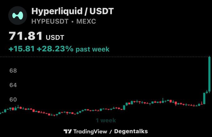 The chart shows the Hyperliquid/USDT (HYPEUSDT) trading pair on MEXC at $71.81 USDT, marking a significant weekly gain of +$15.81 (+28.23%). This aligns with the post celebrating HYPE reaching the $70 milestone, as the candlestick chart visualizes a sharp upward spike at the end of the week.