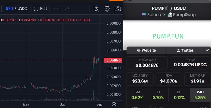 A cryptocurrency trading interface showing the PUMP/USDC pair on Solana/PumpSwap with a price of $0.004876 and a candlestick chart.