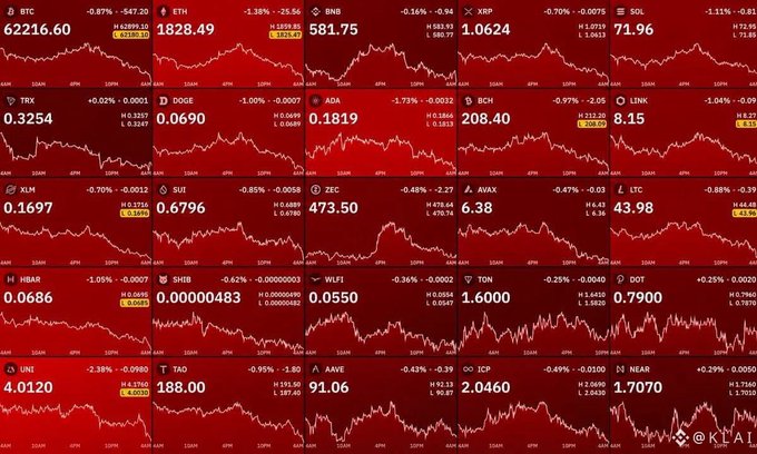 A grid of cryptocurrency price charts on a dark red background, showing tickers like BTC, ETH, BNB, XRP, SOL, and others, all displaying downward trends with the watermark "@KTai".