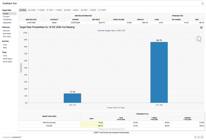 A FedWatch Tool chart showing 'Target Rate Probabilities for 16 7月 2026 Fed Meeting' with a 0.0% probability for EASE, 13.3% for NO CHANGE, and 86.7% for HIKE, with the current target rate range of 350-375 bps.