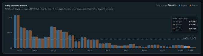 Dark-themed “Daily buyback & burn” chart for $STONK shows daily bought/burned token quantities across Sep. 28–Oct. 22, declining over time; the legend for Wed, Oct 21 lists Bought $78,567, Burned $78,137, and “bburned” $600.78K, supporting the post’s reported $78,567 buyback and burn activity.