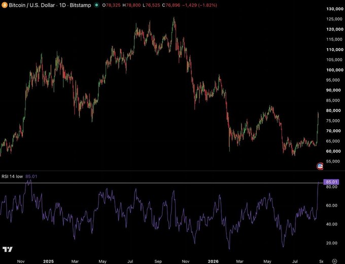 The image displays a Bitcoin (BTC) daily chart against the U.S. Dollar showing a price decline of 1.82% to $76,898, alongside an RSI indicator at 85.01 (marked as "RSI 14 low" despite being at an overbought level). This visualizes the accompanying post's claim that BTC has reached its most overbought level since November 2024, with the elevated RSI supporting the cautionary advice to reduce aggressive positions while the Crypto Fear & Greed Index returns to "Greed" territory.