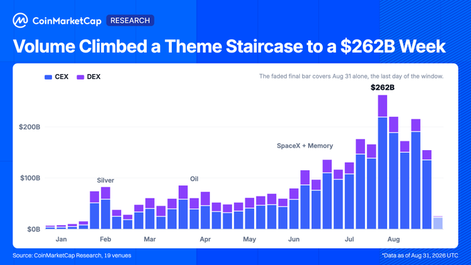 A CoinMarketCap Research bar chart titled 'Volume Climbed a Theme Staircase to a $262B Week' showing CEX and DEX trading volumes from January to August, with notable spikes labeled 'Silver,' 'Oil,' and 'SpaceX + Memory,' peaking at $262B in early August.