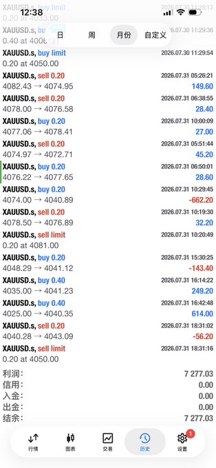 A screenshot of a trading history showing XAUUSD.s transactions with various buy and sell limit orders, ending with a profit (利润) of 7,277.03.