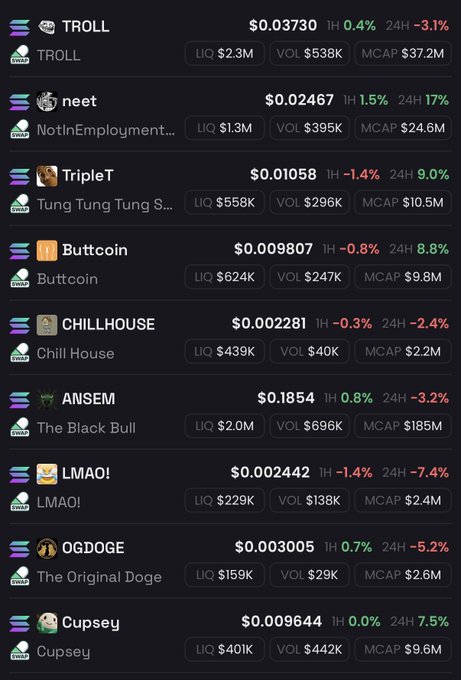 The image displays a list of the top 9 Solana memecoins by market cap, including TROLL ($37.2M), TROLL (NotInEmployment) ($24.6M), TripleT/Tung Tung Tung Sahur ($10.5M), Buttcoin ($9.8M), CHILLHOUSE/Chill House ($2.2M), ANSEM/The Black Bull ($185M), LMAO! ($2.4M), OGDOGE/The Original Doge ($2.6M), and Cupsey ($9.6M), showing their prices, liquidity, volume, and market capitalization data. This directly supports the post by visualizing the current top memecoin rankings on Solana, though the user notes that CATE would also belong on the list if included.