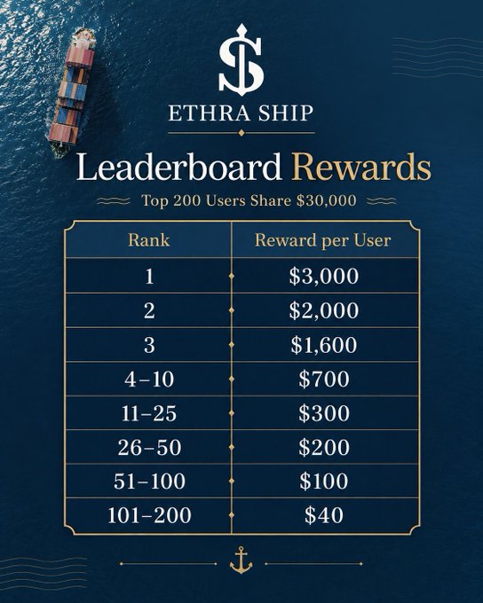 An Ethra Ship promotional graphic titled 'Leaderboard Rewards' shows a cargo ship and a table detailing that the top 200 users share $30,000, with rank 1 receiving $3,000, rank 2 $2,000, rank 3 $1,600, scaling down to $40 for ranks 101-200.