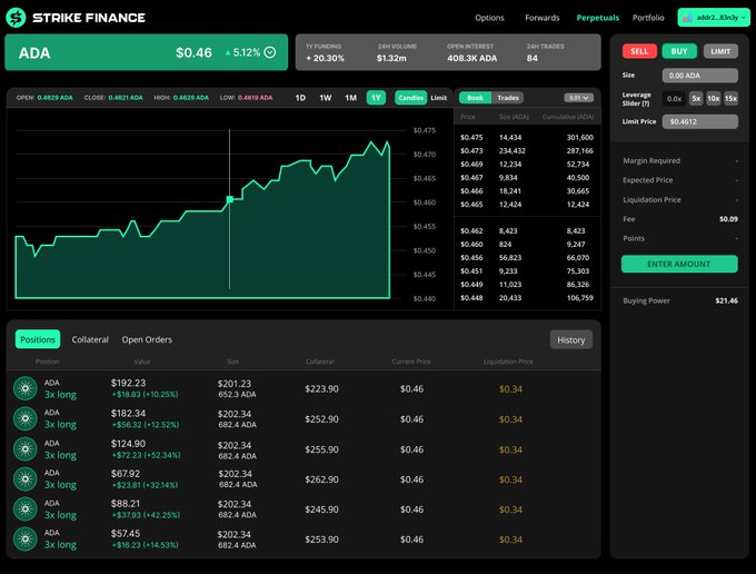 A trading interface for STRIKE FINANCE showing ADA at $0.46 (+5.12%, +20.30% 24h funding) with a candlestick chart, order book, and multiple long positions with profits ranging from $20.85 to $88.91.