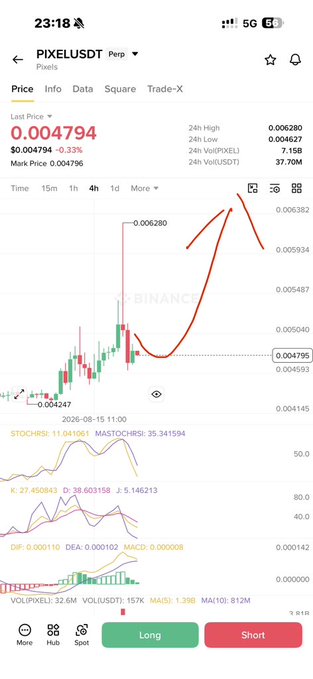 The image shows the PIXELUSDT trading chart with a red arrow indicating a potential upward trend. The current price is $0.004794, and the post mentions "buy DCA #pixel it will bounce #ALICE".