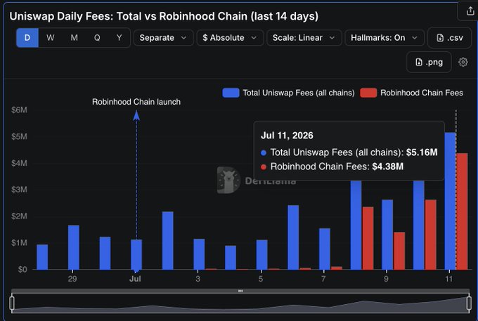 A bar chart titled 'Uniswap Daily Fees: Total vs Robinhood Chain (last 14 days)' from DefiLlama, showing a major spike on Jul 11, 2026 with Total Uniswap Fees of $5.16M and Robinhood Chain Fees of $4.38M following the Robinhood Chain launch.