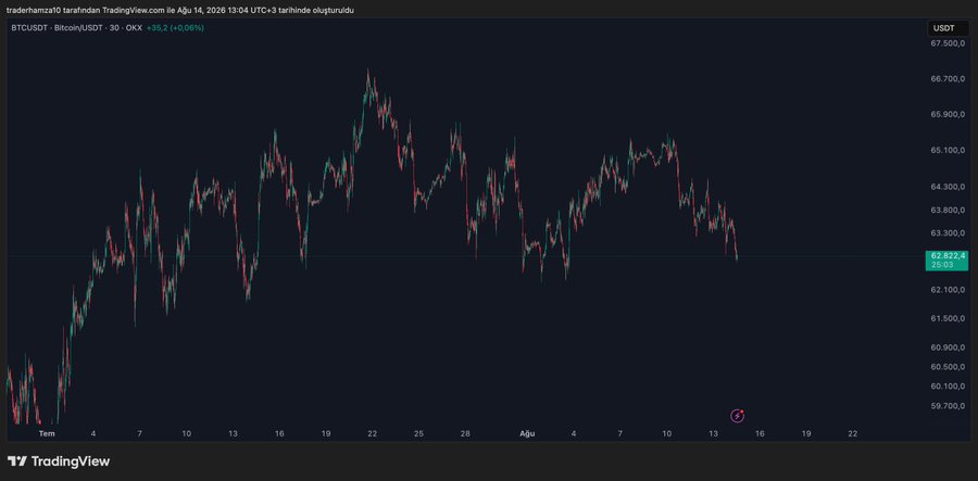A TradingView chart displays BTCUSDT on a 30-minute timeframe on OKX, showing Bitcoin's price consolidating between roughly $62,100 and $65,900, with the current price at $63,222 (+0.08%). The recent sharp drop near the right side of the chart illustrates the "scary" short-term price action referenced in the caption, while the higher lows forming beneath the price action support the author's mention of a potential positive divergence.