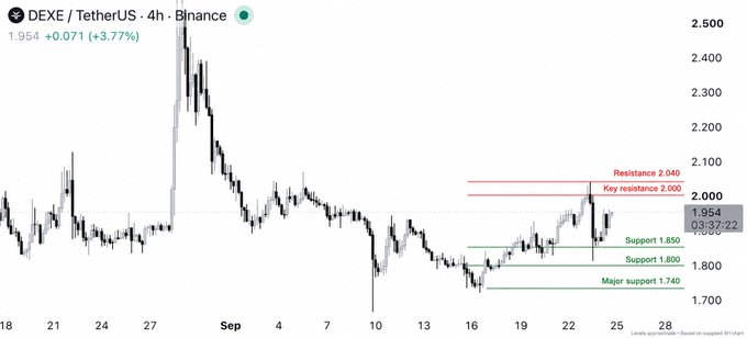 A 4-hour Binance candlestick chart of DEXE/USDT shows the price at 1.954, up +3.77%, with key resistance levels marked at 2.040 and 2.000 (red lines) and support levels at 1.850, 1.800, and major support at 1.740 (green lines), illustrating the critical 2.00–2.04 barrier that buyers must overcome to confirm a recovery.