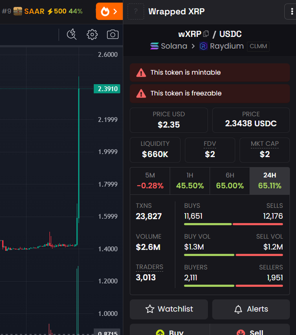 A cryptocurrency trading app screenshot showing a price chart and token details for 'Wrapped XRP' (wXRP/USDC) on Solana/Raydium, warning that 'This token is mintable' and 'This token is freezable,' with a price of $2.35.