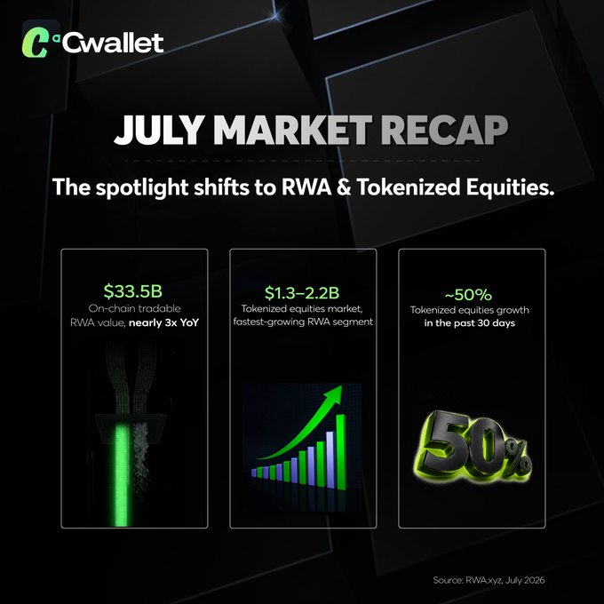 An infographic titled 'JULY MARKET RECAP' from Cwallet, highlighting that 'The spotlight shifts to RWA & Tokenized Equities,' with stats showing $33.5B on-chain tradable RWA value, a $1.3-2.2B tokenized equities market, and ~50% growth in tokenized equities over the past 30 days.