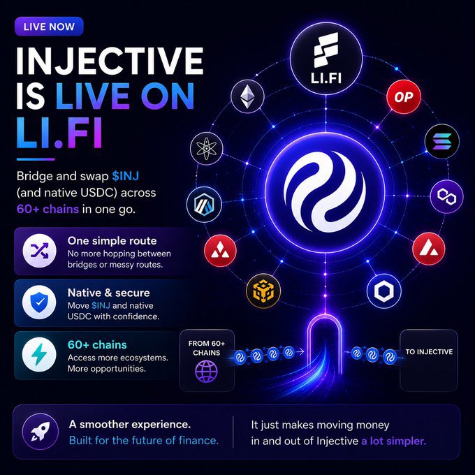 A promotional announcement stating 'INJECTIVE IS LIVE ON LI.FI' with the Injective logo at the center surrounded by various chain logos, highlighting features like bridging and swapping $INJ across 60+ chains.
