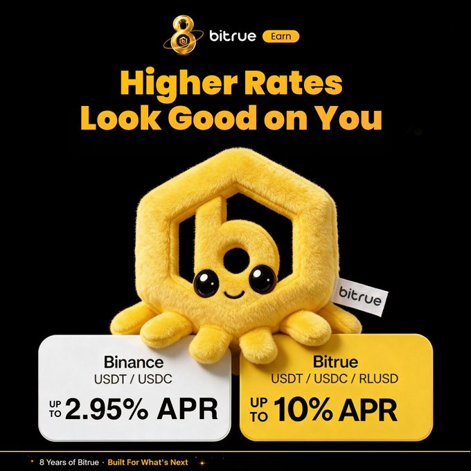 A Bitrue Earn promotional graphic featuring a yellow plush mascot of the platform's "b" logo, comparing interest rates: Binance offers up to 2.95% APR on USDT/USDC while Bitrue offers up to 10% APR on USDT/USDC/RLUSD, supporting the post's offer of 10% APR on stablecoins.