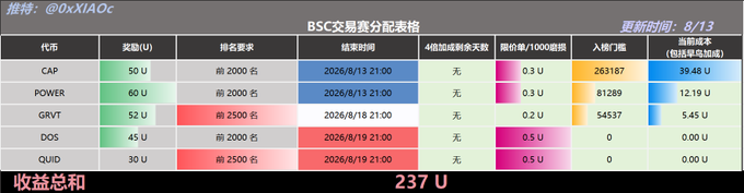 A BSC trading competition allocation table showing rewards for CAP (39.48 U), POWER (12.19 U), GRVT (5.45 U), with DOS and QUID at 0, totaling 237 U, updated 8/13.