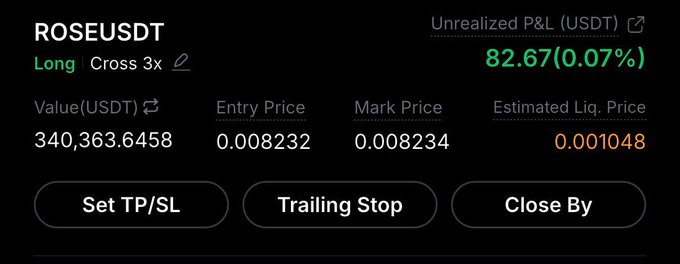 A trading interface displaying a "ROSEUSDT" long position with a 3x cross leverage, showing an unrealized P&L of 82.67 (0.07%) and an entry price of 0.008232.