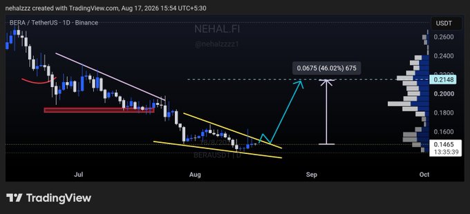 The image is a TradingView daily candlestick chart of $BERA/USDT on Binance, showing a falling wedge pattern after a drop from 0.2600 to 0.1465, with an arrow pointing to a projected target of 0.2148 (~46% upside) and a liquidation zone marked near 0.1465.