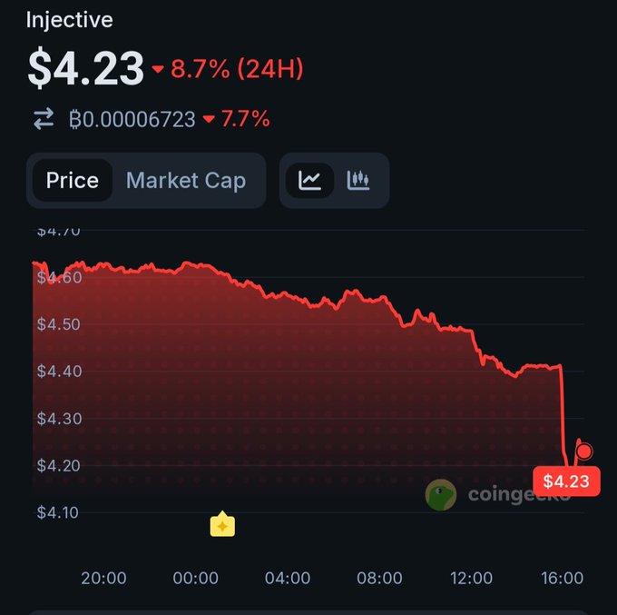 A CoinGecko price chart for the cryptocurrency 'Injective' (INJ) shows a current price of $4.23, down 8.7% in 24 hours, with a steady decline visible from $4.60 to $4.23 over the chart's timeframe.
