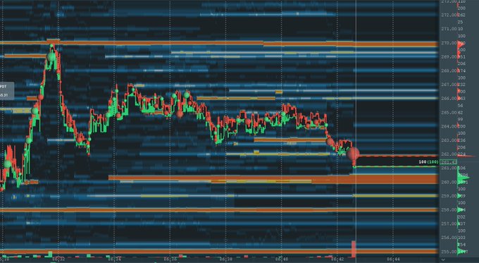 A financial trading chart displaying candlestick price action with a blue heatmap background, showing price levels on the right axis ranging from approximately 255.00 to 272.00, with time markers along the bottom.