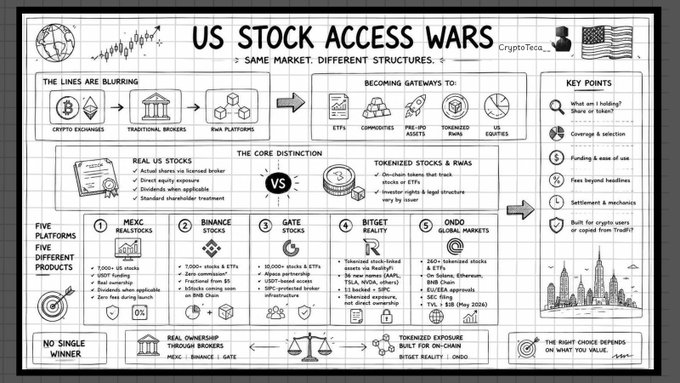 This image shows a poster or infographic about US stock access wars with a focus on cryptocurrencies, stock exchanges, and market trends. The poster displays various charts depicting these concepts, making it easier for people to understand and navigate through the material. There are different icons representing specific aspects of the topic, such as bitcoin, exchange platforms, and financial markets in general. 

The image also includes a list that briefly outlines information about several companies related to stock access wars or cryptocurrency exchanges. A key point within this context is the comparison between different market structures and how they can impact the industry. Overall, the content of the poster is informative and visually engaging, allowing users to quickly grasp the key points and trends in US stock access wars and cryptocurrency markets.