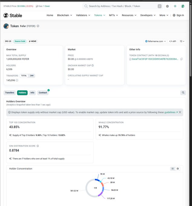 A Stable blockchain explorer page for the token 'Token Fefer (FEFER)' on ERC-20, showing a max supply of 1,000,000,000, 6,536 holders, and a top 100 holder concentration of 43.85% with whale concentration at 91.77%.