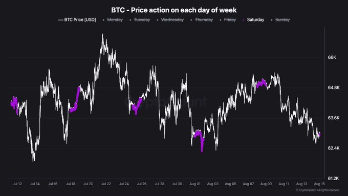 This chart shows BTC price action on each day of the week, with Saturdays highlighted in purple, indicating recent price movements on those days.