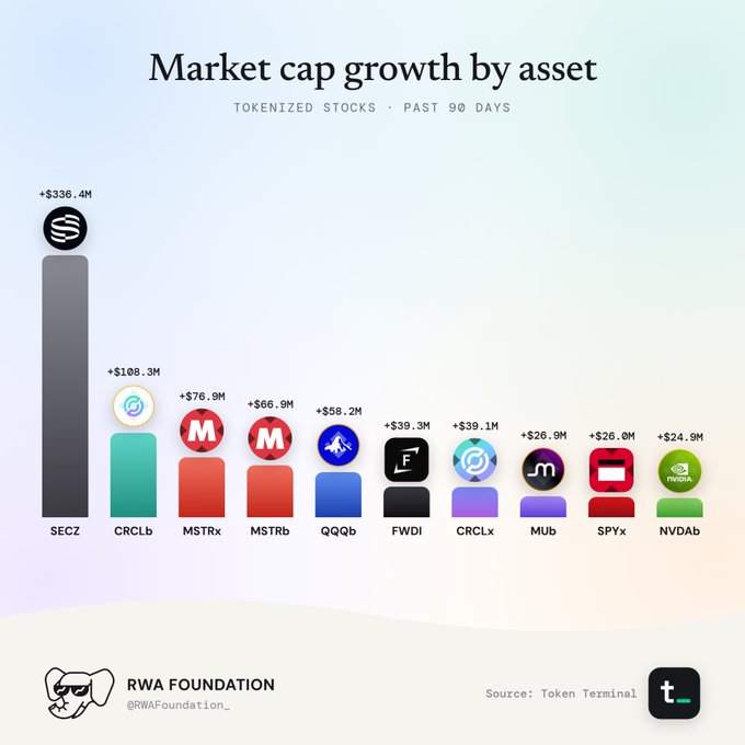RWA Foundation bar chart titled 'Market cap growth by asset: Tokenized Stocks - Past 90 Days,' led by SECZ at +$336.4M, followed by CRCLb (+$108.3M), MSTRx, MSTRb, QQQb, FWDI, CRCLx, MUb, SPYx, and NVDAb. Source: Token Terminal.