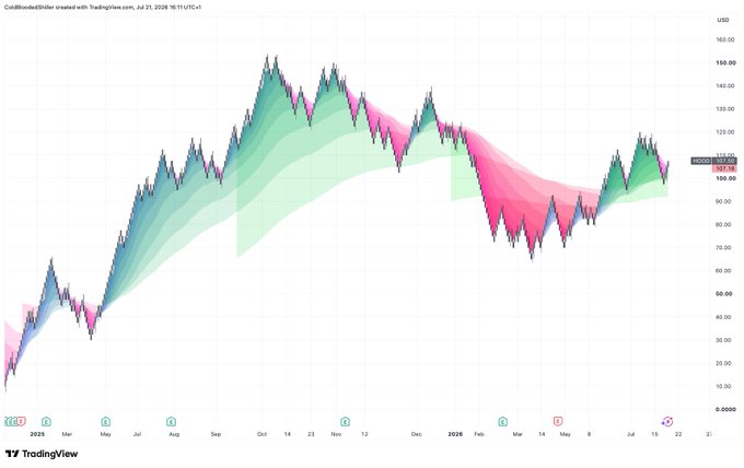 A TradingView chart shows Coinbase ($COIN) was created with TradingView.com on Jul 21, 2026, displaying its price action with colorful trend overlays ranging from approximately $10 to $170 between 2025 and mid-2026, currently hovering around $107. However, the accompanying post actually discusses $HOOD (Robinhood), suggesting this chart was shared to illustrate the broader crypto/stock sector recovery and trend reclaim context that supports the bullish thesis on $HOOD.