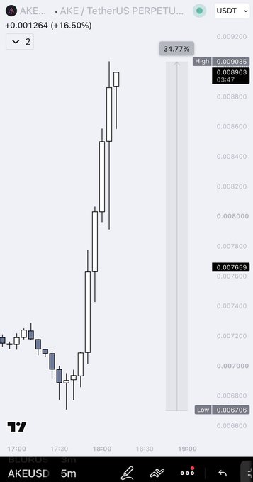 A TradingView chart of AKE/USDT on the 5-minute timeframe shows a strong upward pump, with the price rising from a low of $0.006706 to a high of $0.009035, representing a gain of approximately +34.77% (+16.50% shown on-screen). The chart visually supports the post's claim of a +30% rally, illustrating the rapid price spike that prompted the trader to lock in 50% of profits and adjust their stop-loss.