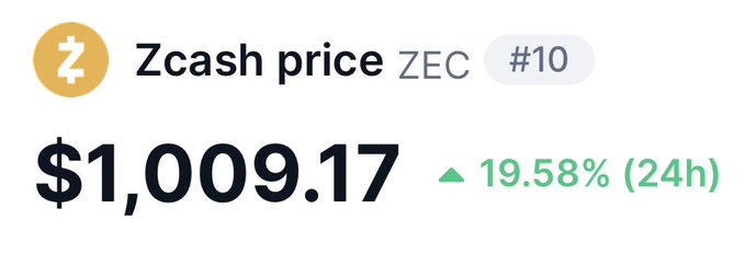 The image shows a price tracker displaying Zcash ($ZEC) at $1,009.17, up 19.58% in 24 hours, ranking #10. This visually confirms the post's excitement about Zcash crossing the $1,000 milestone.