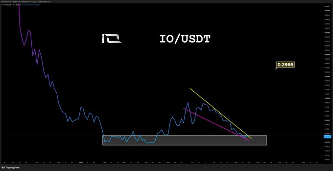A IO/USDT TradingView chart shows a descending falling wedge pattern (outlined in yellow and magenta) near a key horizontal support zone around 0.2666, supporting the post's claim that a breakout is imminent.