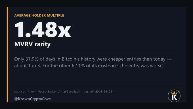 A graphic from @KrownCryptoCave displays "Average Holder Multiple: 1.48x" with the MVRV rarity metric, noting that only 37.9% of days in Bitcoin's history offered cheaper entries than today—visualizing the post's claim that the average Bitcoin holder is sitting on 1.48x their cost basis, with roughly 1 in 3 trading days historically offering better entry points.