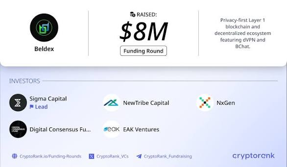 The image announces Beldex's $8M funding round led by Sigma Capital, with participation from NewTribe Capital, NxGen, Digital Consensus Fund (DCAF), and EAK Ventures, supporting the privacy-first Layer 1 blockchain's development. The round funds the project's vision of advancing dVPN and BChat within a decentralized ecosystem focused on privacy infrastructure for Web3 and AI.