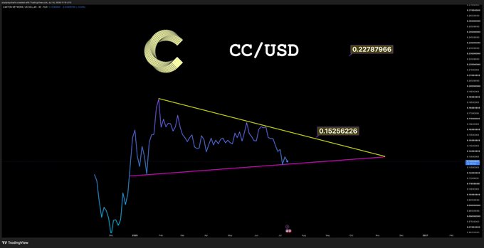 A TradingView chart shows CC/USD at 0.22787966 with a symmetrical triangle pattern forming, featuring a downtrend resistance line near 0.15256226 and an uptrend support line converging toward an apex. The technical setup visually supports the poster's bullish sentiment of adding more on support for $CC.