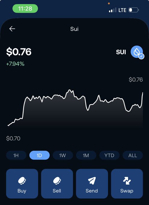 A phone screen displays an app called Sui trading with a blue line going up and down indicating the price of $0.79. The top left corner shows that Sui has been buying at $0.77.