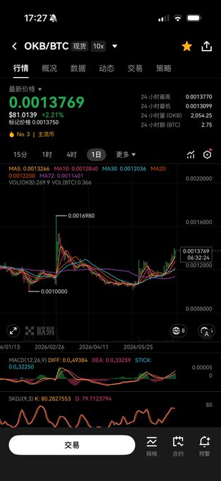 A trading app screenshot displays the OKB/BTC pair at 0.0013769 BTC, up 2.21% (+$81.0139), with the 4-hour candlestick chart showing a recent sharp rally from around 0.0011000 back toward the prior 0.0016980 high. Technical indicators (MACD bullish at 0.49384, volume spike to 269.9 VOL, and KDJ at 80.28) confirm the strong upward momentum, visually reinforcing the post's claim that OKB is on the verge of reclaiming its earlier peak around the time of the ICE investment.