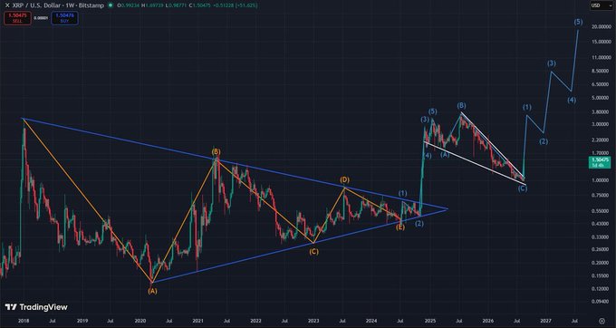 A weekly candlestick chart of XRP/USD on Bitstamp shows a multi-year symmetrical triangle pattern with Elliott Wave labels (1-5 and A-B-C), projecting an aggressive upward move from current levels near $1.50 toward the $15-20 range by 2027, supporting the post's bullish thesis of a three-step Elliott Wave rally to $20.