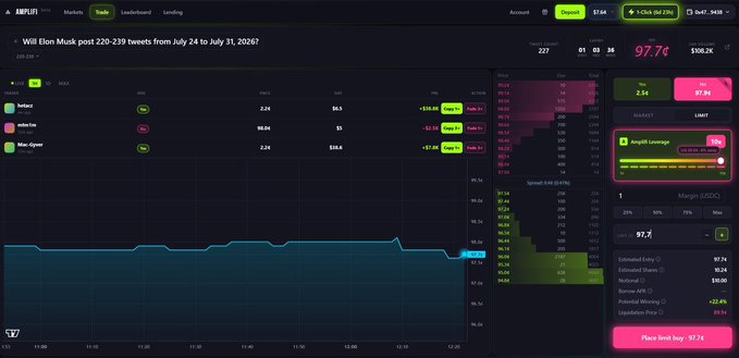A screenshot of the AMPLIFI trading dashboard shows leveraged positions on Polymarket prediction markets for events including "Zelensky / White" (97.7¢) and "Musk + Open," with a current limit buy order placed at 97.7¢ on the Zelensky market. The interface displays real-time metrics like APR (+5.4%), spread (1.04¢), and leverage controls up to 50x, illustrating how Amplifi enables leveraged trading directly on Polymarket's orderbook.