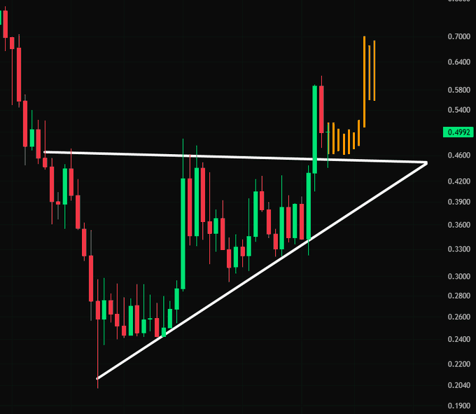 A candlestick chart showing ONDO's price at approximately 0.4992, displaying a bullish breakout above a descending triangle pattern with a horizontal support near 0.46 and rising lower trendline, suggesting potential for a new local high.