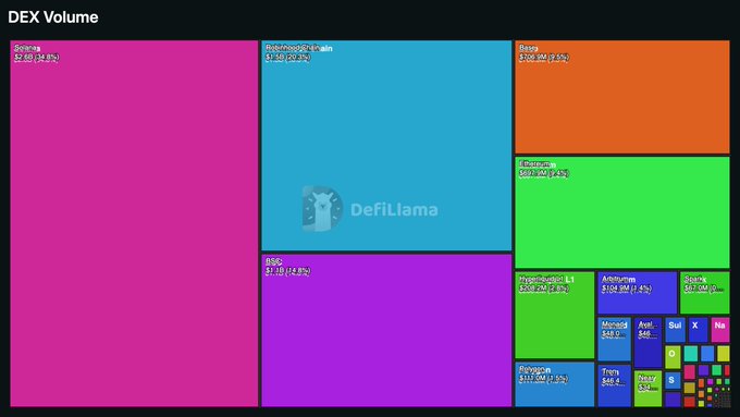 A treemap visualization titled 'DEX Volume' from DefiLlama showing decentralized exchange volumes, with Solana ($2.8B, 34.2%) and UniswapV3 on Ethereum ($1.3B, 16.6%) as the largest blocks, followed by BSC, Dydx, and various other smaller exchanges.