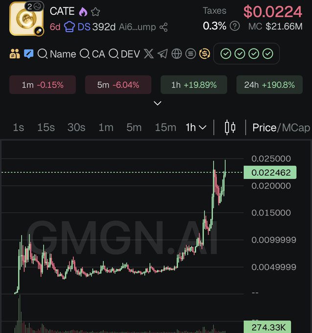 A candlestick chart from GMGN.AI shows the CATE token trading at $0.0224 with a market cap of $21.66M, posting gains of +19.89% over 1 hour and +190.8% over 24 hours—visualizing the post's claim that "$CATE is back above $20M" after a sharp price recovery from lows around $0.0049.