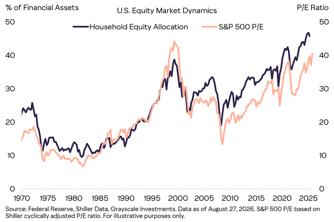 **Caption:** A chart titled "U.S. Equity Market Dynamics" comparing Household Equity Allocation (% of Financial Assets, navy line) with the S&P 500 P/E Ratio (orange line) from 1970 to 2025, showing both metrics rising to historic highs near 45–47% by 2025. Data sourced from the Federal Reserve, Shiller Data, and Grayscale Investments.

**Relation to the post:** The image visually supports the claim that US equities represent the "most crowded trade in history," as both household equity allocation and the S&P 500's Shiller P/E ratio are now at all-time highs—signaling stretched valuations and a narrowing margin for disappointment, which contrasts with the post's argument that crypto offers a more attractive, post-reset diversification opportunity.