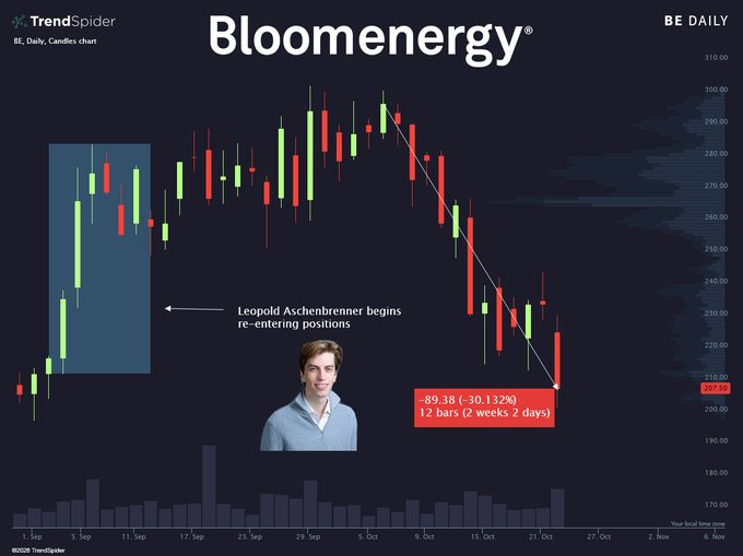 A Bloom Energy (NASDAQ: BE) daily candlestick chart shows the stock falling 89.38, or 30.13%, over 12 bars in 2 weeks and 2 days, ending near $207.50. An annotation reads “Leopold Aschenbrenner begins re-entering positions,” with a photo of him and an arrow linking the post’s joke about checking on “Leopold $BE” to the chart.