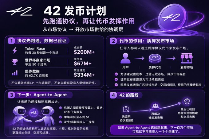 A purple-themed infographic titled "42" titled "发币计划" (Token Issuance Plan) with the tagline "先跑通协议，再让代币发挥作用" (Run the protocol first, then let the token play its role). It outlines a 4-step plan with key stats including $200M+ transaction volume, 62.7K data contributors, 30+ market categories for Token Race, and $334M+ cumulative transaction volume. The accompanying post notes that 42 prioritizes protocol infrastructure over token utility, which is directly reflected in the infographic's "协议先跑通" (protocol-first) approach before token launch.
