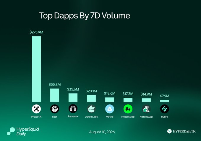 A bar chart titled "Top Dapps By 7D Volume" dated August 10, 2026, displays Project X leading at $275.9M, followed by Nest ($55.8M), RamsesX ($35.6M), Liquid Labs ($28.1M), Metrik ($18.6M), HyperSwap ($17.3M), Kittenswap ($14.9M), and Hybra ($7.9M), illustrating the trading volume rankings of featured Hyperliquid dapps.