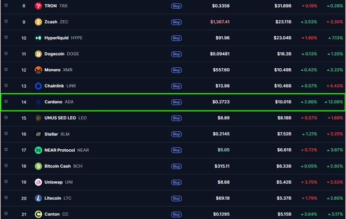 A cryptocurrency market tracker displays the top 20 cryptocurrencies by market cap, with Cardano ($ADA) at rank 14 showing a notable 12.09% weekly gain—matching the post's claim of $ADA being the top weekly performer among the top 20 coins. The table shows other cryptocurrencies like TRON (TRX), Zcash (ZEC), Hyperliquid (HYPE), and Dogecoin (DOGE) with their respective prices and mixed 7-day performance figures.