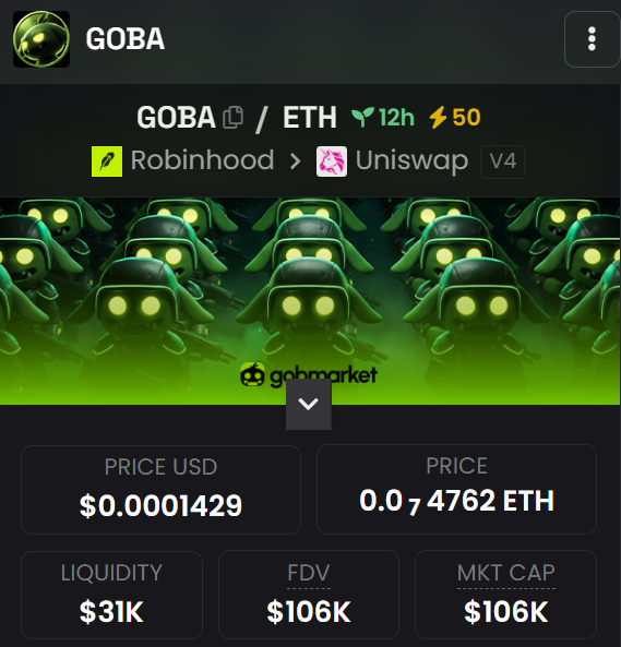 The image shows a DEX (decentralized exchange) listing for the GOBA/ETH trading pair on Uniswap V4, displaying a current price of $0.0001429 USD (0.0₇4762 ETH), with a liquidity of $31K and a market cap/FDV of $106K. The "DEX updated!" message refers to the migration or update of the GOBA token's liquidity and trading pair to Uniswap V4 via Robinhood.