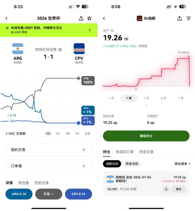 A side-by-side screenshot showing an OKX prediction market for the 2026 World Cup match between Argentina and Cape Verde (final score 1-1), alongside an account portfolio displaying 19.26 xp with a +14,980.17 (+954.15%) weekly gain, featuring an active position on whether Argentina will win on 2026-07-04 currently at 19.25 xp. The images illustrate the user's frustration with prediction losses on Argentina while their overall points portfolio has surged tenfold.