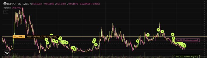 A 6-hour REPPO trading chart on the BASE network showing price at 0.011813 with annotations marking average sell and buy lines for the top 100 holders, alongside multiple Fibonacci levels.